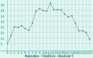 Courbe de l'humidex pour Dunkeswell Aerodrome