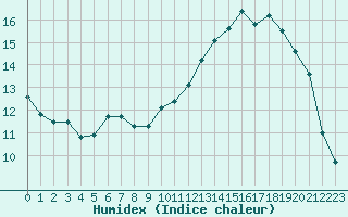 Courbe de l'humidex pour Herserange (54)