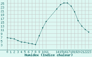 Courbe de l'humidex pour Rmering-ls-Puttelange (57)