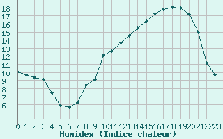 Courbe de l'humidex pour Deux-Verges (15)