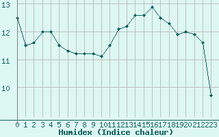 Courbe de l'humidex pour Anglars St-Flix(12)