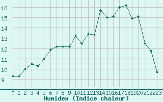 Courbe de l'humidex pour Castelnau-Magnoac (65)