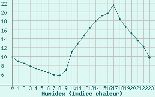 Courbe de l'humidex pour Sallanches (74)