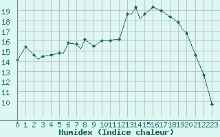 Courbe de l'humidex pour Ramstein