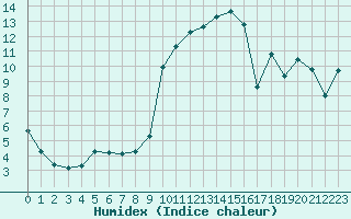 Courbe de l'humidex pour Saint-Julien-en-Quint (26)