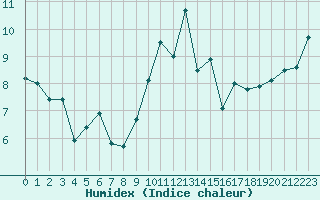 Courbe de l'humidex pour Nantes (44)