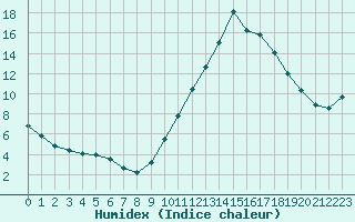 Courbe de l'humidex pour Biarritz (64)