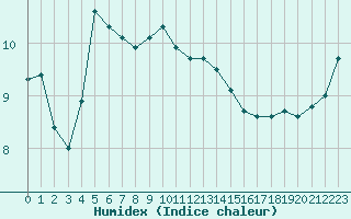 Courbe de l'humidex pour Toulon (83)