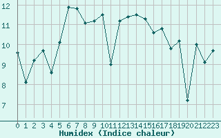 Courbe de l'humidex pour Biarritz (64)