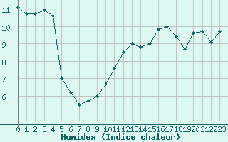 Courbe de l'humidex pour Chteaudun (28)