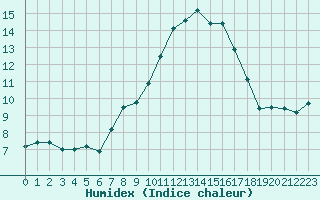 Courbe de l'humidex pour Enna