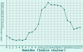 Courbe de l'humidex pour Muret (31)