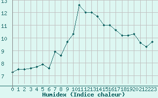 Courbe de l'humidex pour Sattel-Aegeri (Sw)