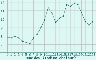 Courbe de l'humidex pour Boulogne (62)