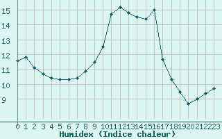 Courbe de l'humidex pour Aubagne (13)