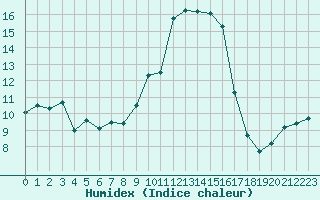 Courbe de l'humidex pour Bastia (2B)