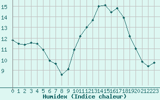 Courbe de l'humidex pour Vernouillet (78)