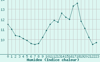 Courbe de l'humidex pour Pau (64)