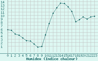 Courbe de l'humidex pour Sauteyrargues (34)