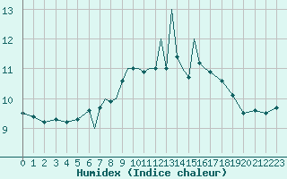 Courbe de l'humidex pour Scilly - Saint Mary's (UK)