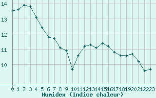 Courbe de l'humidex pour Metz (57)