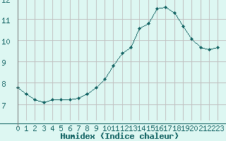 Courbe de l'humidex pour Anglars St-Flix(12)