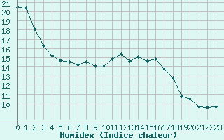 Courbe de l'humidex pour Alfeld