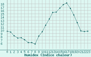 Courbe de l'humidex pour Challes-les-Eaux (73)