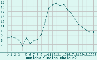 Courbe de l'humidex pour Anglars St-Flix(12)