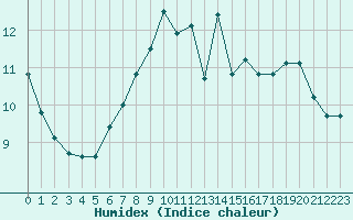 Courbe de l'humidex pour Saint-Laurent Nouan (41)