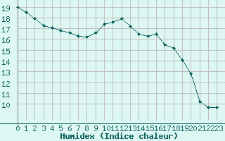 Courbe de l'humidex pour Calvi (2B)