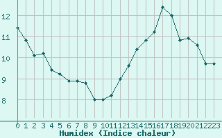 Courbe de l'humidex pour Houdelaincourt (55)