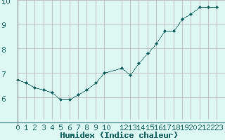Courbe de l'humidex pour Bois-de-Villers (Be)