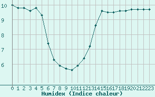 Courbe de l'humidex pour Lagny-sur-Marne (77)