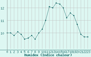 Courbe de l'humidex pour Ploumanac'h (22)