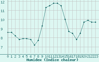 Courbe de l'humidex pour Langdon Bay