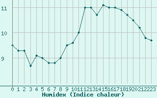 Courbe de l'humidex pour Ploumanac'h (22)