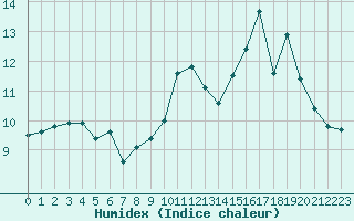 Courbe de l'humidex pour Ernage (Be)