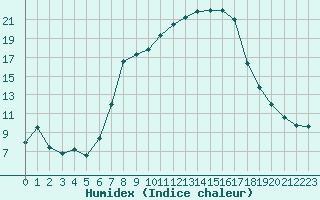 Courbe de l'humidex pour Sattel-Aegeri (Sw)