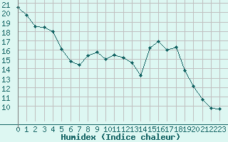 Courbe de l'humidex pour Maurs (15)