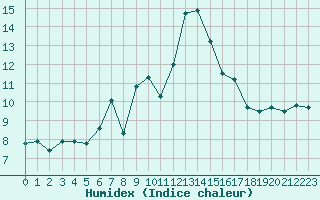 Courbe de l'humidex pour Napf (Sw)