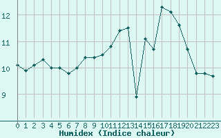 Courbe de l'humidex pour Le Touquet (62)