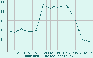 Courbe de l'humidex pour Sanary-sur-Mer (83)