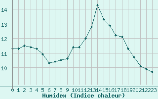 Courbe de l'humidex pour Quimper (29)