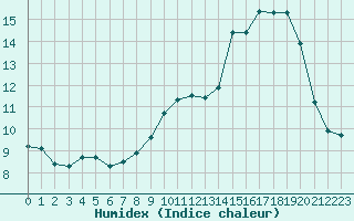 Courbe de l'humidex pour Nancy - Ochey (54)