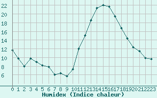 Courbe de l'humidex pour Tthieu (40)