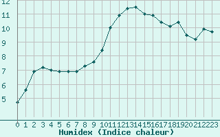 Courbe de l'humidex pour Chlons-en-Champagne (51)