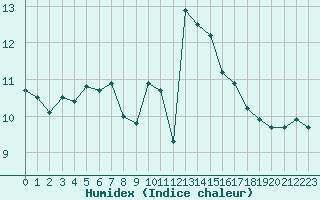 Courbe de l'humidex pour Saentis (Sw)