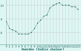 Courbe de l'humidex pour Saclas (91)