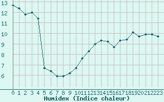 Courbe de l'humidex pour Courcouronnes (91)